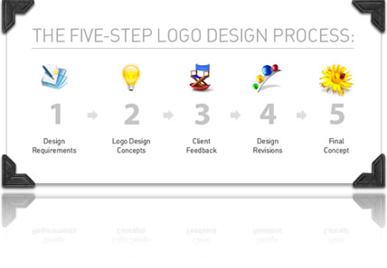 logodesignprocess Logo Design Process
